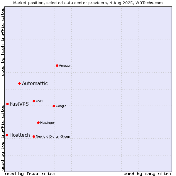 Market position of Automattic vs. FastVPS vs. Hosttech