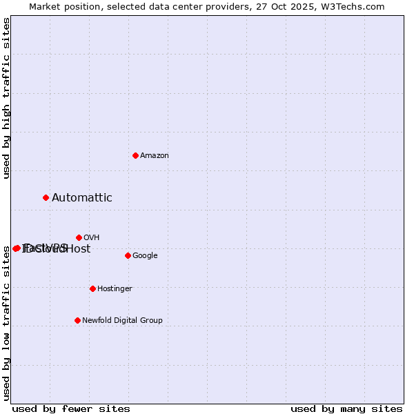 Market position of Automattic vs. FastVPS vs. IDCloudHost