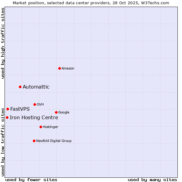 Market position of Automattic vs. FastVPS vs. Iron Hosting Centre