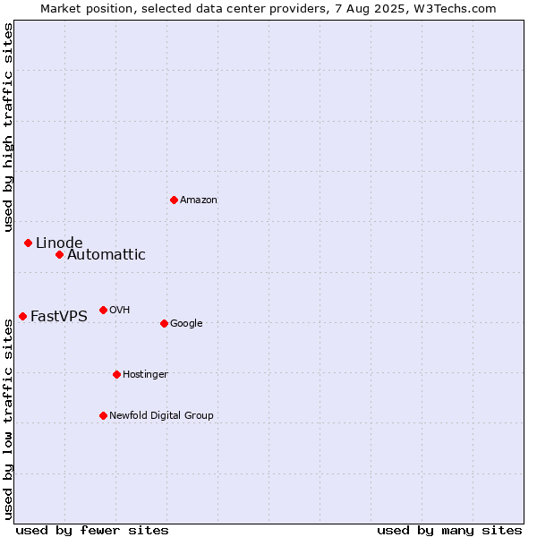 Market position of Automattic vs. Linode vs. FastVPS