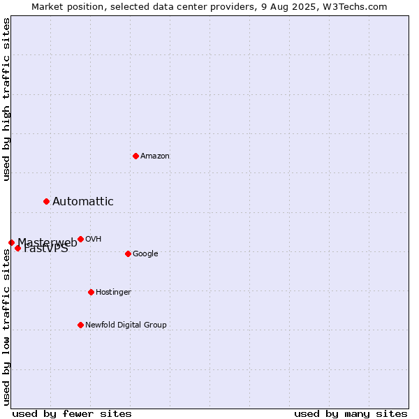 Market position of Automattic vs. FastVPS vs. Masterweb