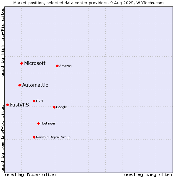 Market position of Microsoft vs. Automattic vs. FastVPS