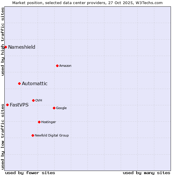 Market position of Automattic vs. FastVPS vs. Nameshield