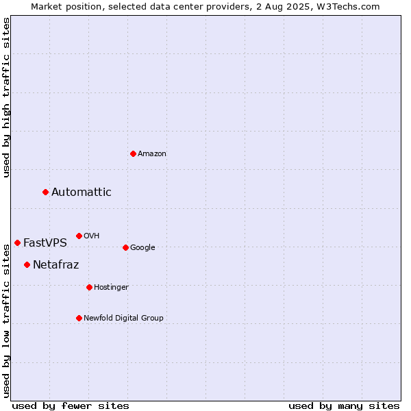 Market position of Automattic vs. Netafraz vs. FastVPS