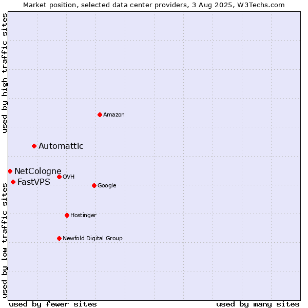 Market position of Automattic vs. FastVPS vs. NetCologne