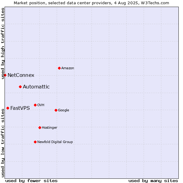 Market position of Automattic vs. FastVPS vs. NetConnex