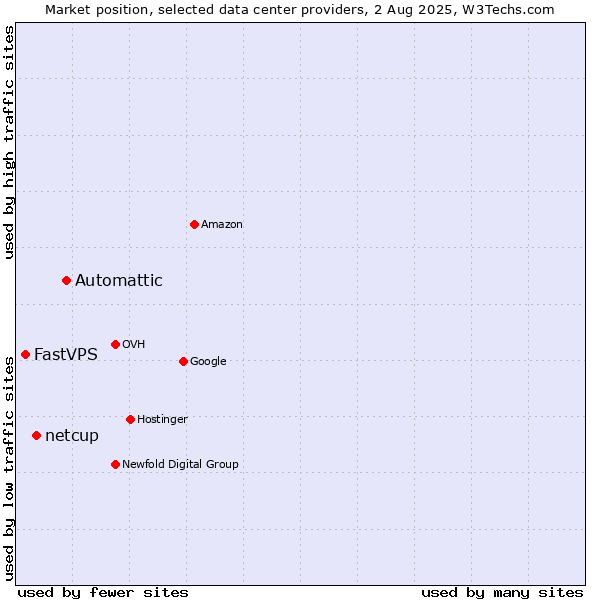 Market position of Automattic vs. netcup vs. FastVPS