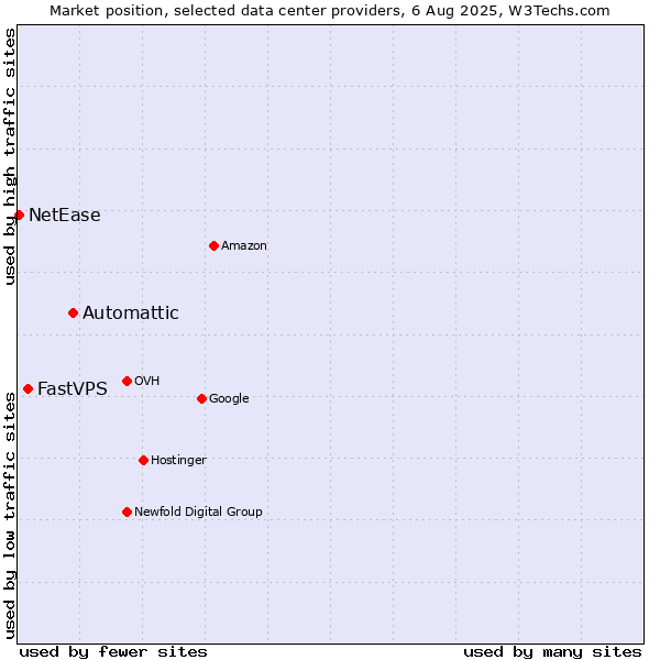 Market position of Automattic vs. FastVPS vs. NetEase