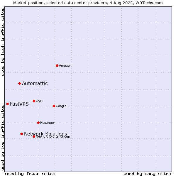 Market position of Network Solutions vs. Automattic vs. FastVPS