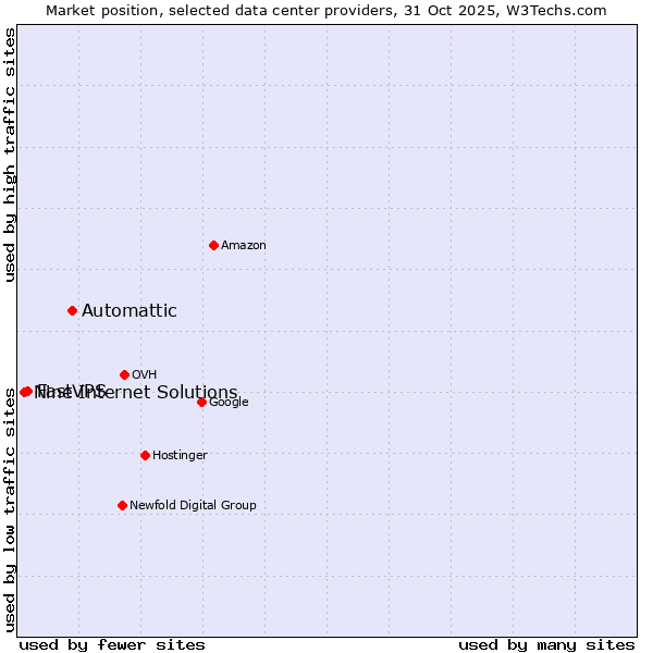 Market position of Automattic vs. FastVPS vs. Nine Internet Solutions