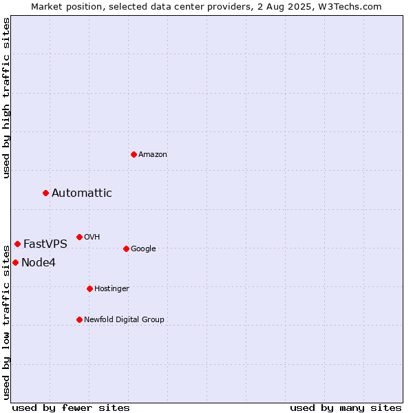 Market position of Automattic vs. FastVPS vs. Node4