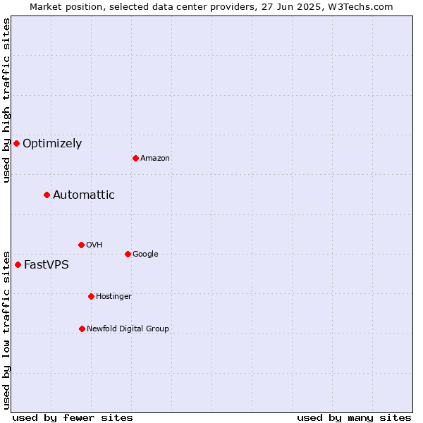 Market position of Automattic vs. FastVPS vs. Optimizely