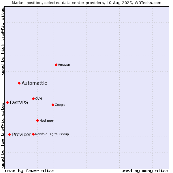 Market position of Automattic vs. Previder vs. FastVPS
