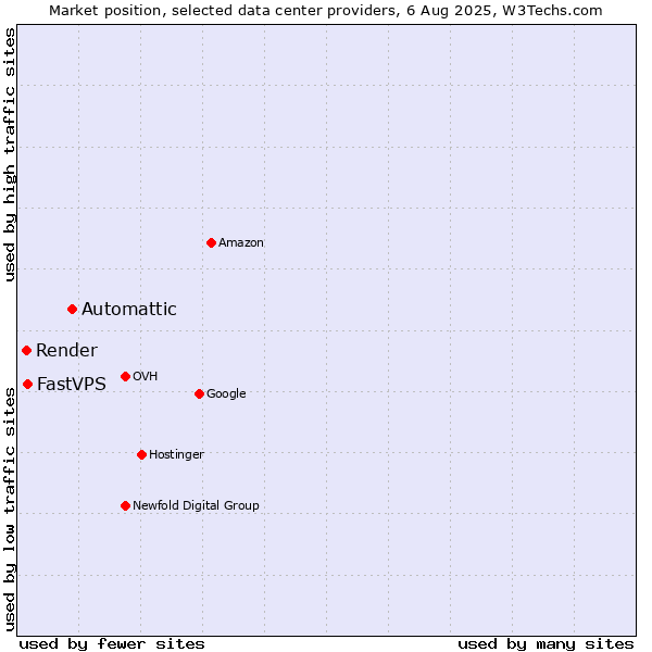 Market position of Automattic vs. FastVPS vs. Render