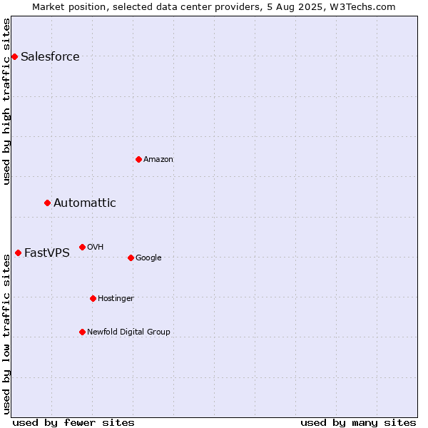 Market position of Automattic vs. FastVPS vs. Salesforce