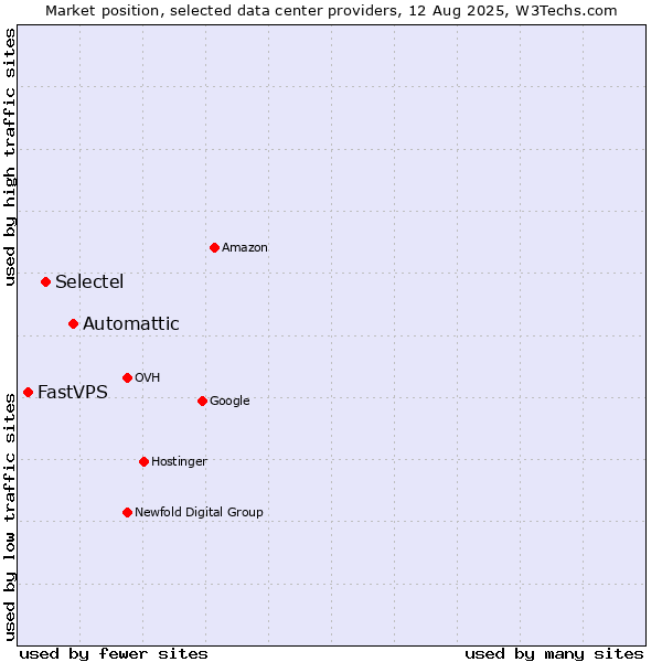 Market position of Automattic vs. Selectel vs. FastVPS