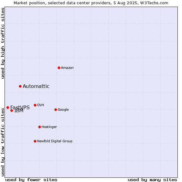 Market position of Automattic vs. IBM vs. FastVPS
