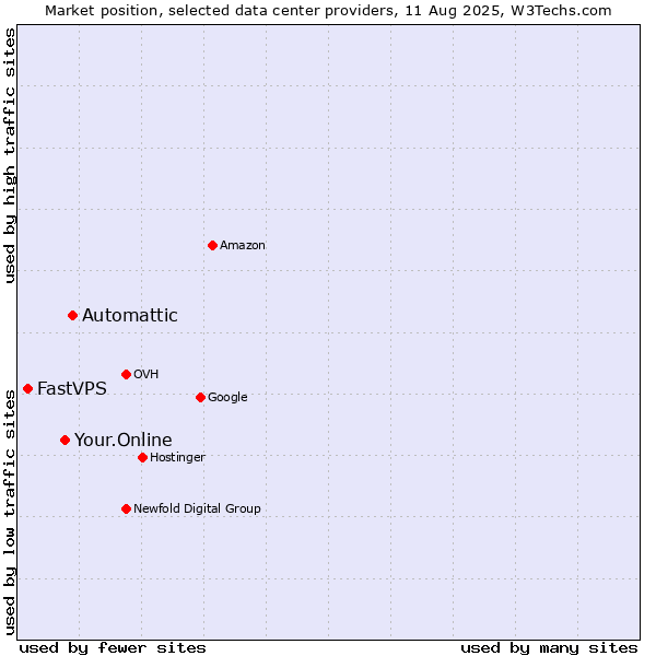 Market position of Automattic vs. Your.Online vs. FastVPS