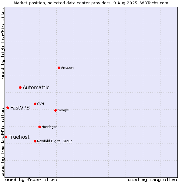 Market position of Automattic vs. FastVPS vs. Truehost