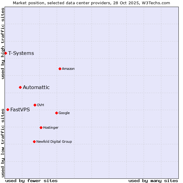 Market position of Automattic vs. FastVPS vs. T-Systems