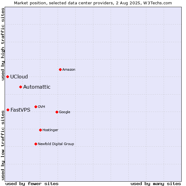 Market position of Automattic vs. FastVPS vs. UCloud