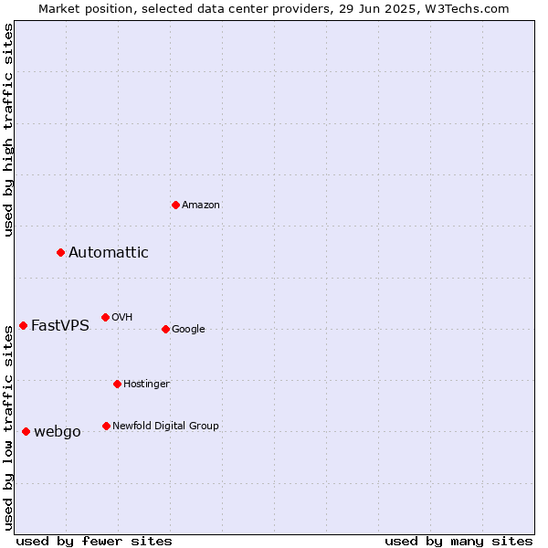 Market position of Automattic vs. webgo vs. FastVPS