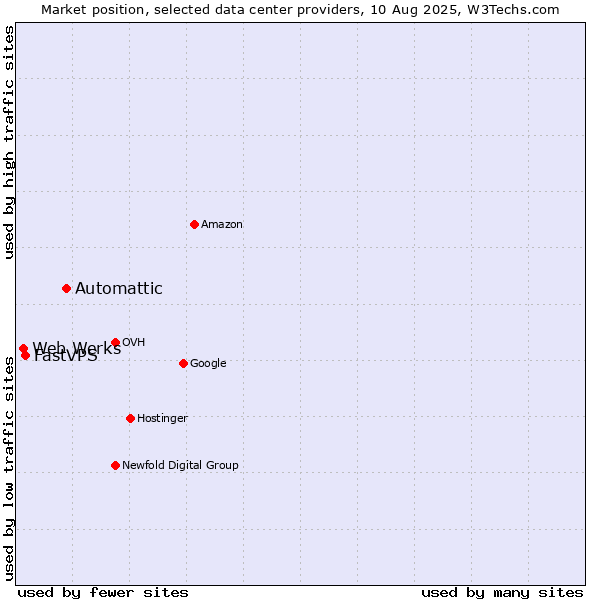 Market position of Automattic vs. FastVPS vs. Web Werks
