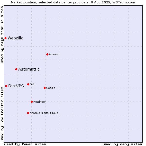 Market position of Automattic vs. FastVPS vs. Webzilla
