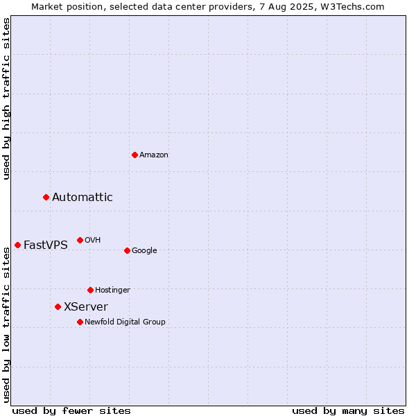 Market position of XServer vs. Automattic vs. FastVPS
