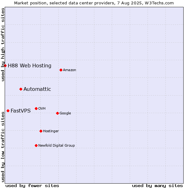 Market position of Automattic vs. FastVPS vs. H88 Web Hosting