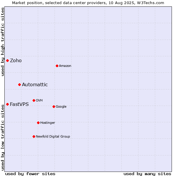 Market position of Automattic vs. FastVPS vs. Zoho