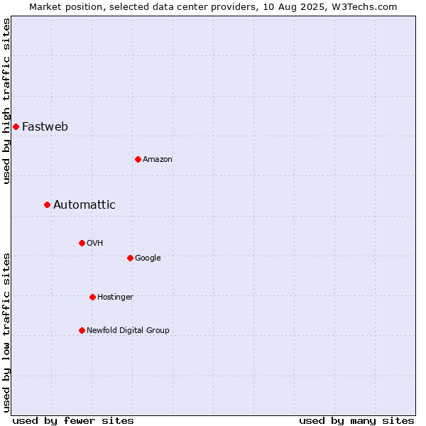 Market position of Automattic vs. Fastweb