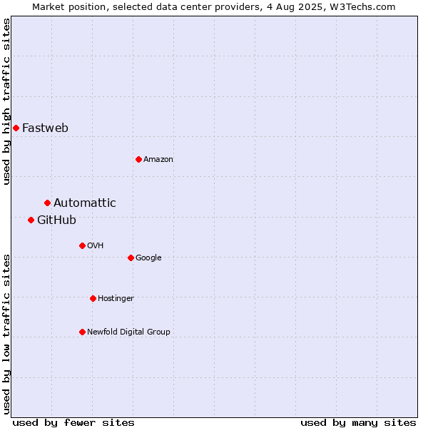 Market position of Automattic vs. GitHub vs. Fastweb