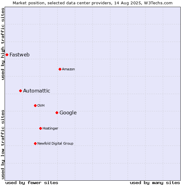 Market position of Google vs. Automattic vs. Fastweb