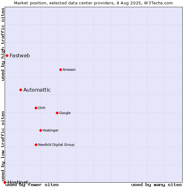 Market position of Automattic vs. Fastweb vs. Hostinet
