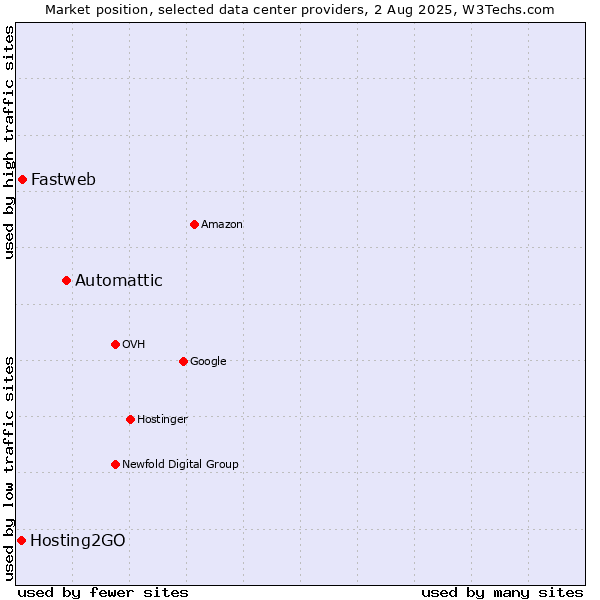 Market position of Automattic vs. Fastweb vs. Hosting2GO