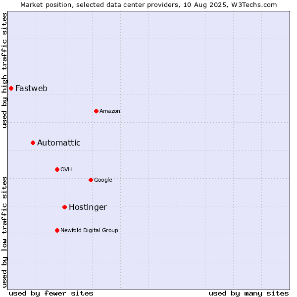 Market position of Hostinger vs. Automattic vs. Fastweb