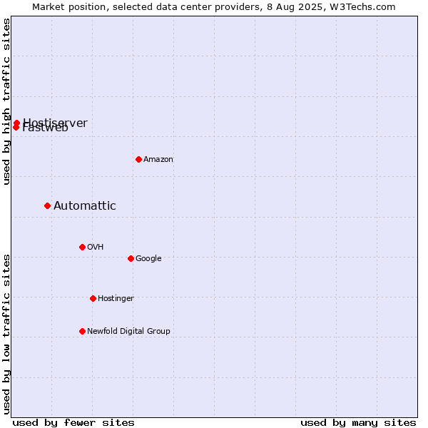 Market position of Automattic vs. Hostiserver vs. Fastweb
