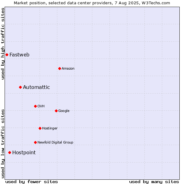 Market position of Automattic vs. Hostpoint vs. Fastweb