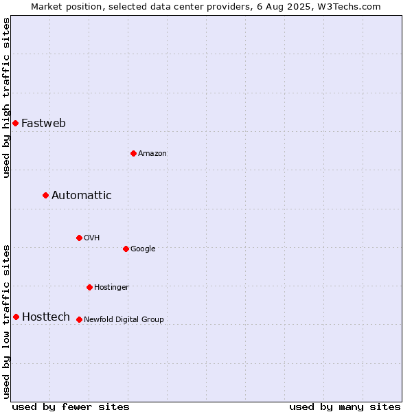 Market position of Automattic vs. Hosttech vs. Fastweb