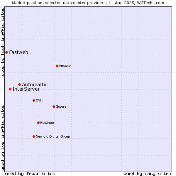 Market position of Automattic vs. InterServer vs. Fastweb