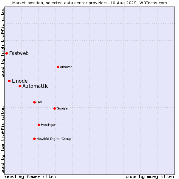 Market position of Automattic vs. Linode vs. Fastweb