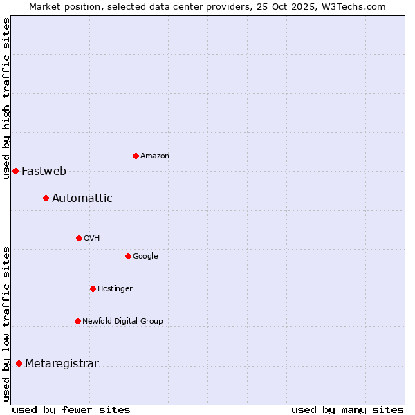 Market position of Automattic vs. Metaregistrar vs. Fastweb