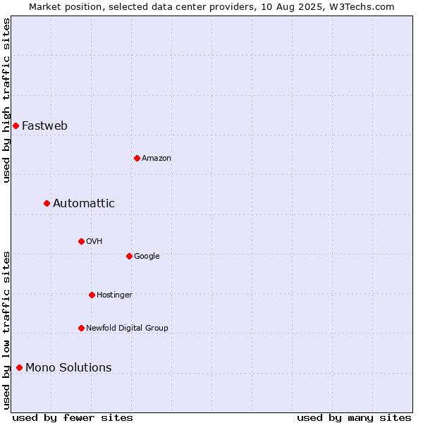 Market position of Automattic vs. Mono Solutions vs. Fastweb