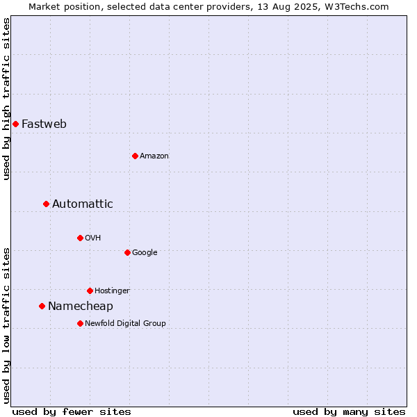 Market position of Automattic vs. Namecheap vs. Fastweb