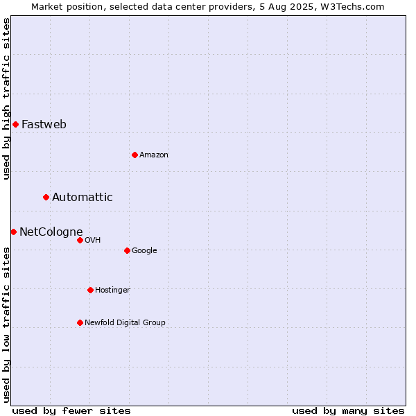 Market position of Automattic vs. Fastweb vs. NetCologne