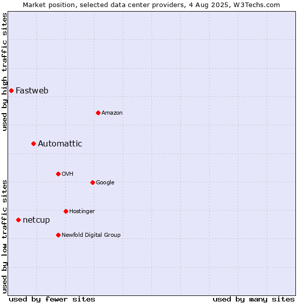 Market position of Automattic vs. netcup vs. Fastweb