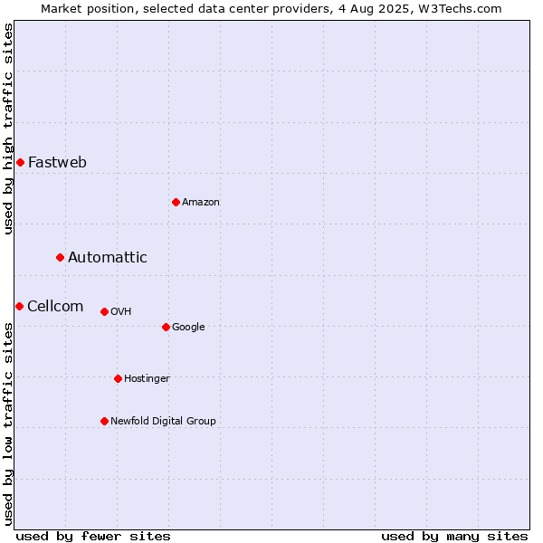 Market position of Automattic vs. Fastweb vs. Cellcom