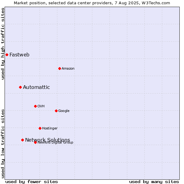 Market position of Network Solutions vs. Automattic vs. Fastweb