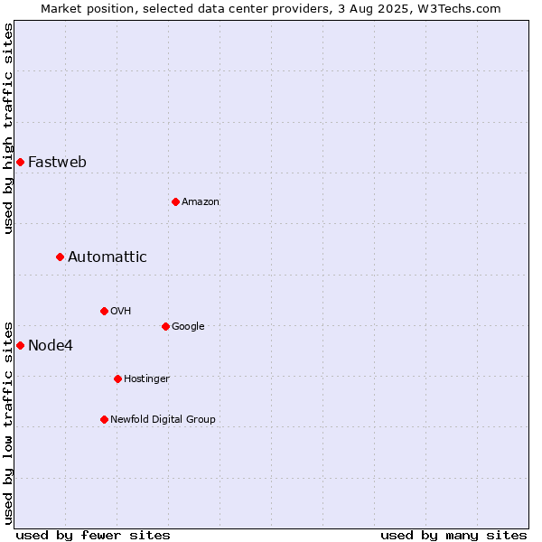 Market position of Automattic vs. Node4 vs. Fastweb